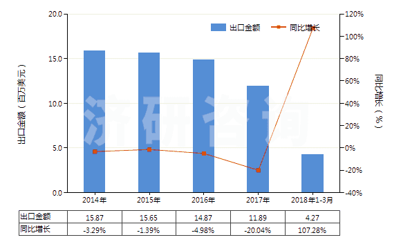 2014-2018年3月中國(guó)二氯三氟乙烷(HS29037200)出口總額及增速統(tǒng)計(jì)